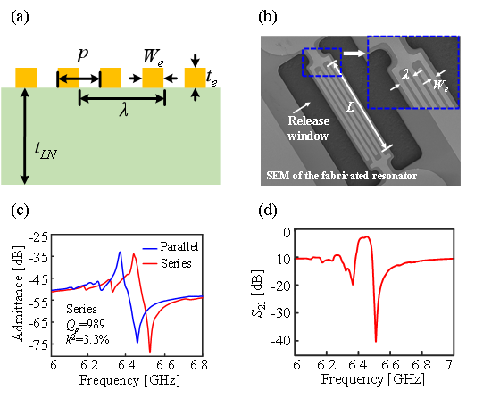 中国科大在铌酸锂高频声波器件领域取得重要进展