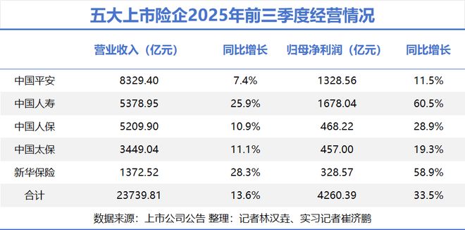 五大险企大赚4260亿此类保单收益或提高