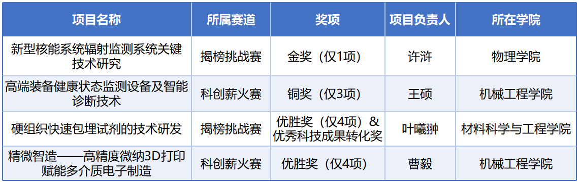 西安交大获陕西省首届卓越工程师大赛金奖 获奖总数居全省榜首